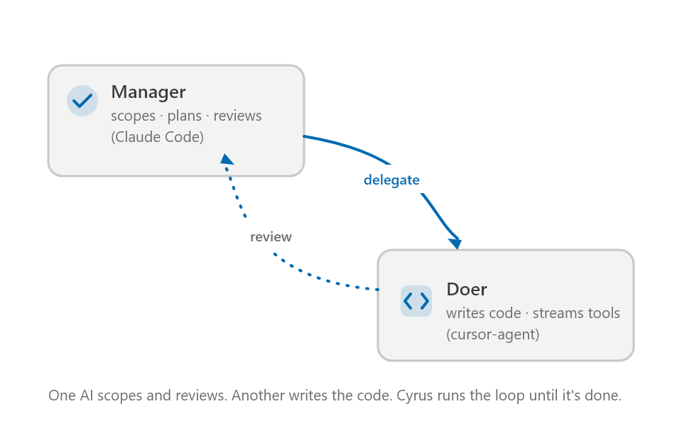 The manager and doer loop